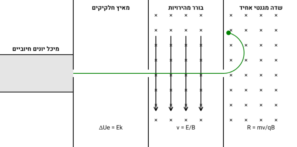 סרטוט של ספקטרוגרף מסות